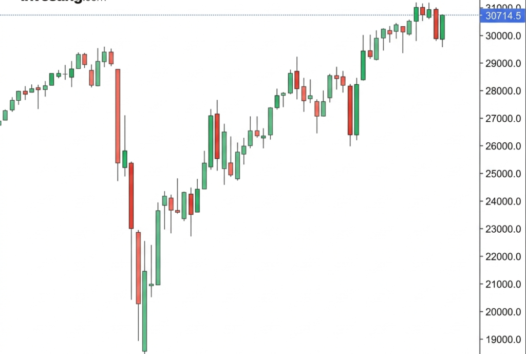 Dow Jones Futures weekly chart showing year-to-date performance, investing.com data, high resolution