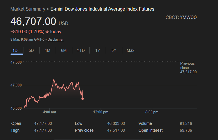 Dow Jones, S&P 500, and NASDAQ Market Overview on 09 March 2026