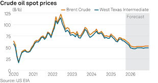 Crude Oil Futures and Pricing